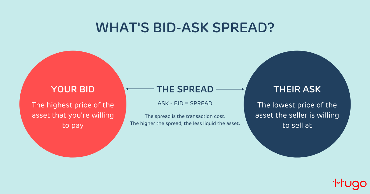 bid ask spread of gold