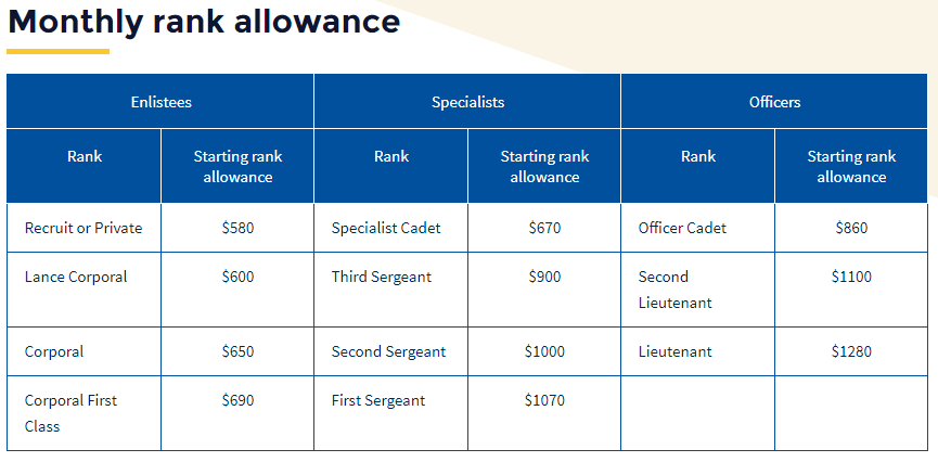 CMPB NS rank allowance