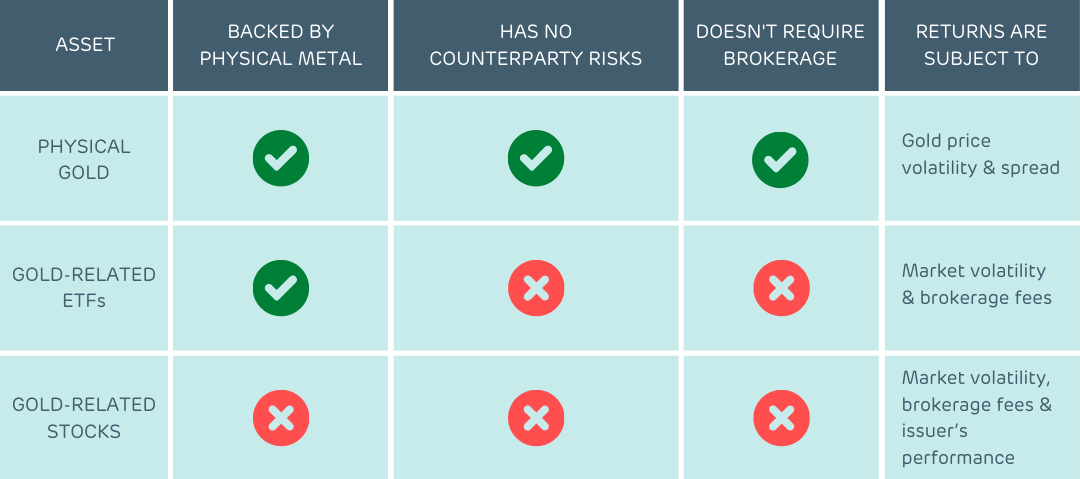 physical gold vs other gold