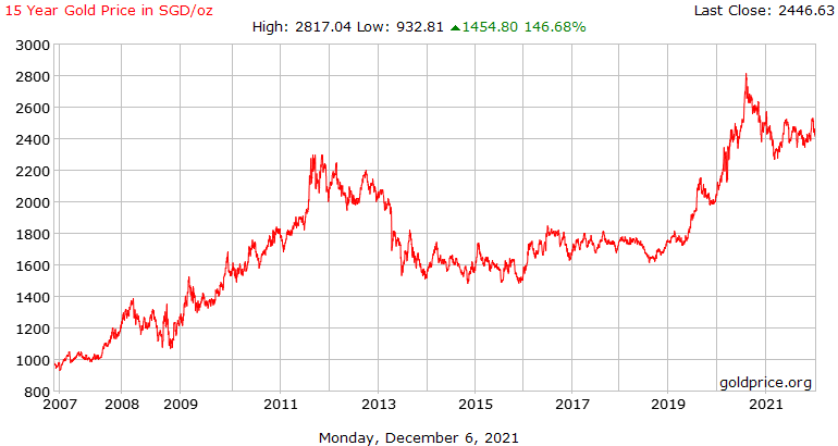 gold 15-year chart Hugo