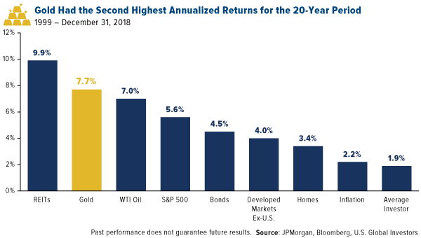 gold annualised returns over last 20 years Hugo