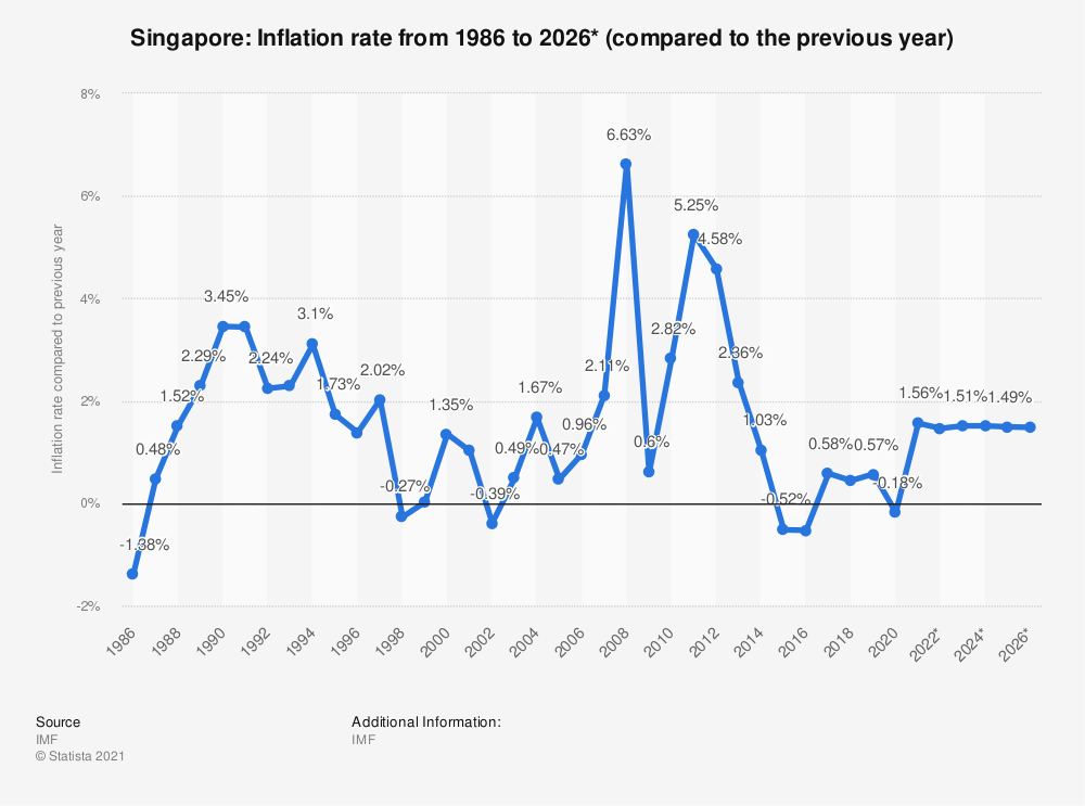 singapore inflation trend Hugo